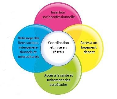 schema 4 axes de travail cohésion sociale