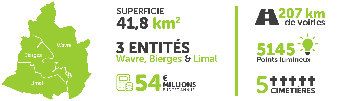 Infographie des quelques chiffres clefs caractéristiques du territoire de Wavre